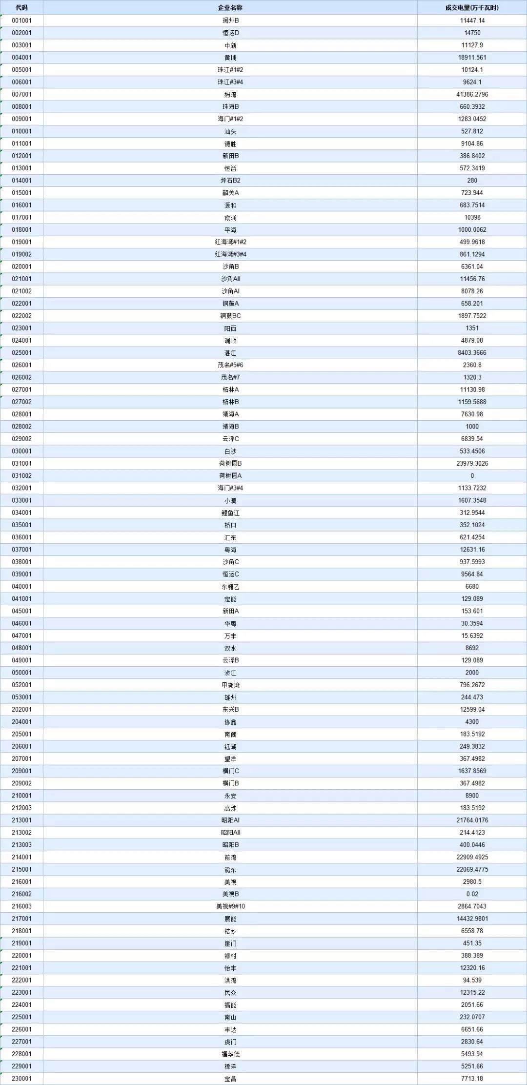 -29.95厘/千瓦時！廣東8月集中競價交易價差再次跌落3分