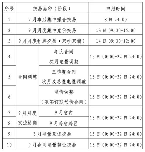 貴州2019年8月市場化交易時(shí)間安排：9月月度集中競價(jià)交易申報(bào)時(shí)間為8月13日
