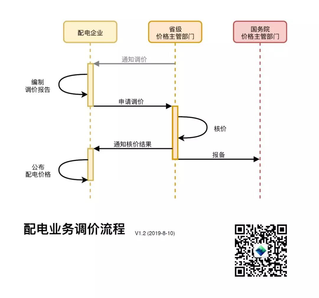 配電企業(yè)收費定價調價程序解析