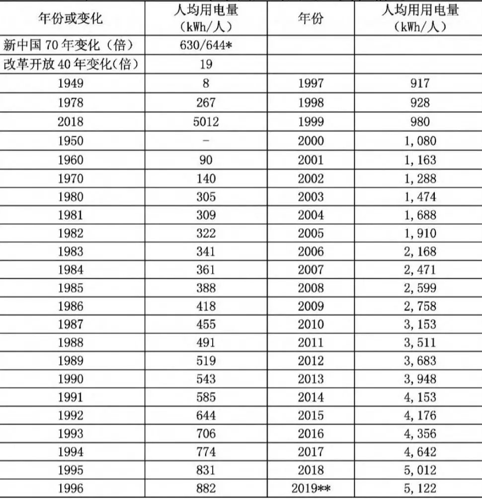 中國電力工業(yè)70年發(fā)展成就：電力體制機制日趨完善