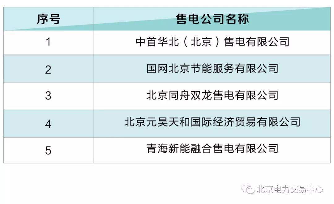 北京電力交易中心:5家售電公司擬退市！