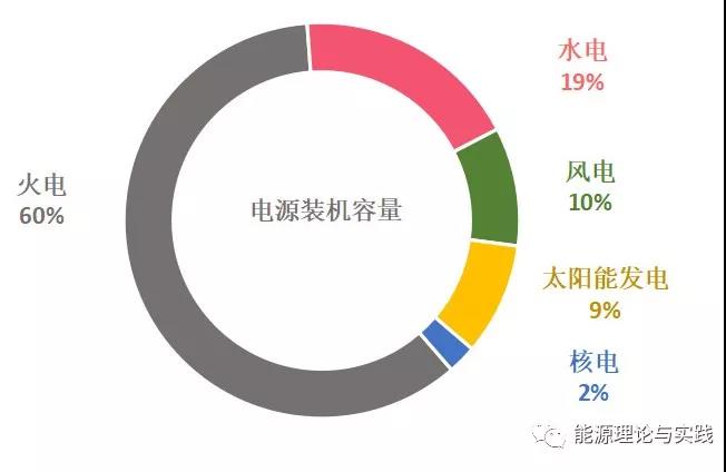 一度電里知多少：幾種典型發(fā)電機(jī)組的電價及成本