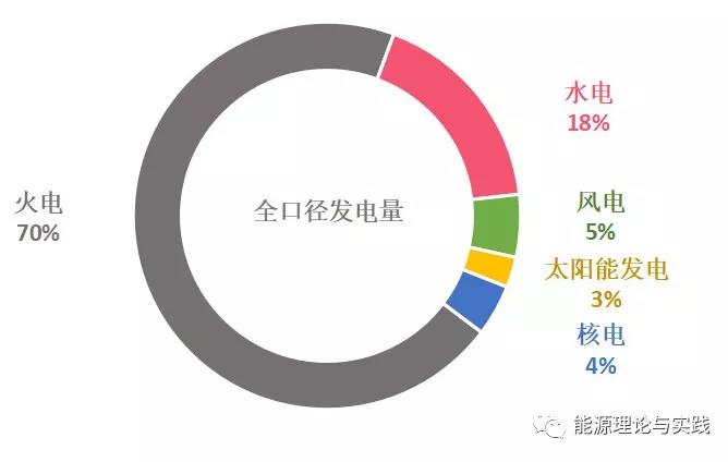 一度電里知多少：幾種典型發(fā)電機(jī)組的電價及成本