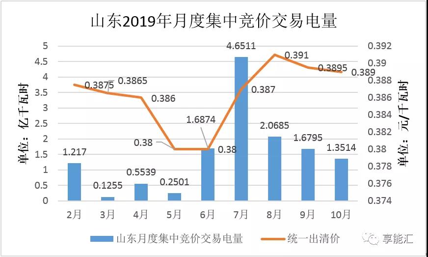 山東電力現(xiàn)貨報告：現(xiàn)貨來襲 山東電力市場現(xiàn)狀如何？