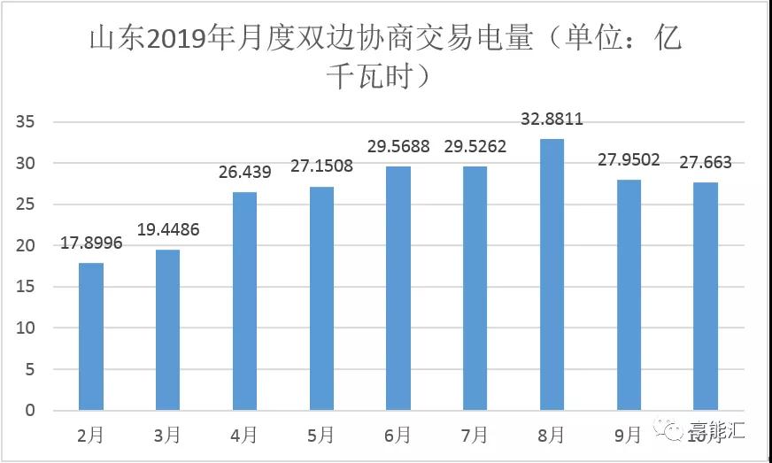 山東電力現(xiàn)貨報告：現(xiàn)貨來襲 山東電力市場現(xiàn)狀如何？