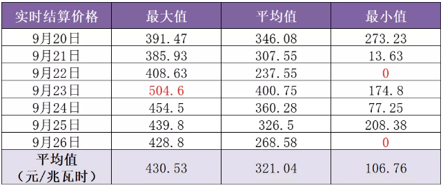 山東現(xiàn)貨市場(chǎng)見聞｜零元電價(jià)已現(xiàn) 負(fù)電價(jià)還會(huì)遠(yuǎn)嗎？