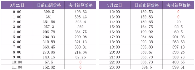 山東現(xiàn)貨市場(chǎng)見聞｜零元電價(jià)已現(xiàn) 負(fù)電價(jià)還會(huì)遠(yuǎn)嗎？