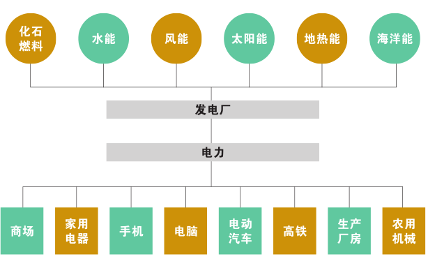 科普知識｜電從哪里來？