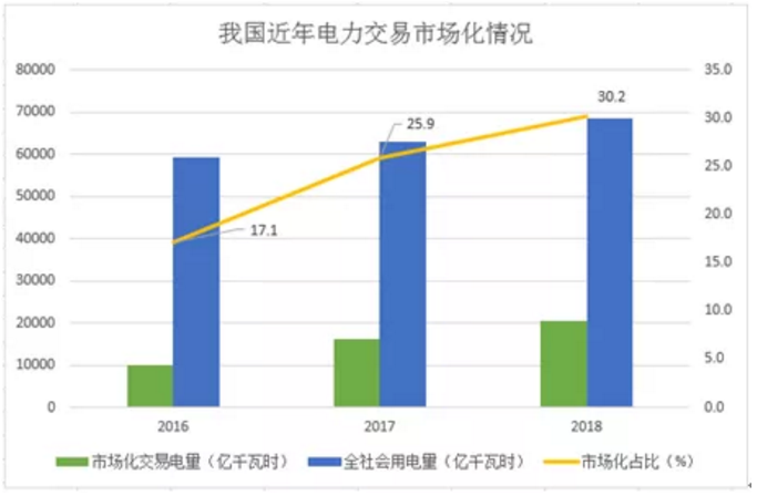 煤電價(jià)格市場化加速 可再生能源應(yīng)建立更靈活、更廣泛的電力交易市場