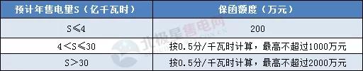 一度電不賣(mài)也要交巨額保證金？民營(yíng)售電公司路在何方