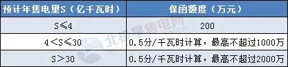 一度電不賣(mài)也要交巨額保證金？民營(yíng)售電公司路在何方