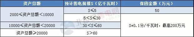 一度電不賣(mài)也要交巨額保證金？民營(yíng)售電公司路在何方
