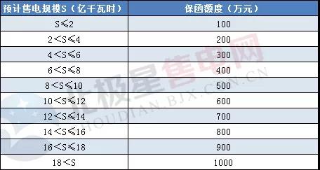 一度電不賣(mài)也要交巨額保證金？民營(yíng)售電公司路在何方