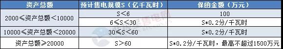 一度電不賣(mài)也要交巨額保證金？民營(yíng)售電公司路在何方