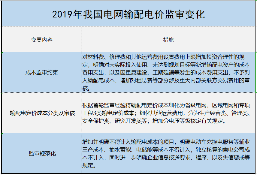 增量配電、輸配電價(jià)改革、交易中心股改……2019年我國(guó)電網(wǎng)側(cè)市場(chǎng)化改革的趨勢(shì)與走向