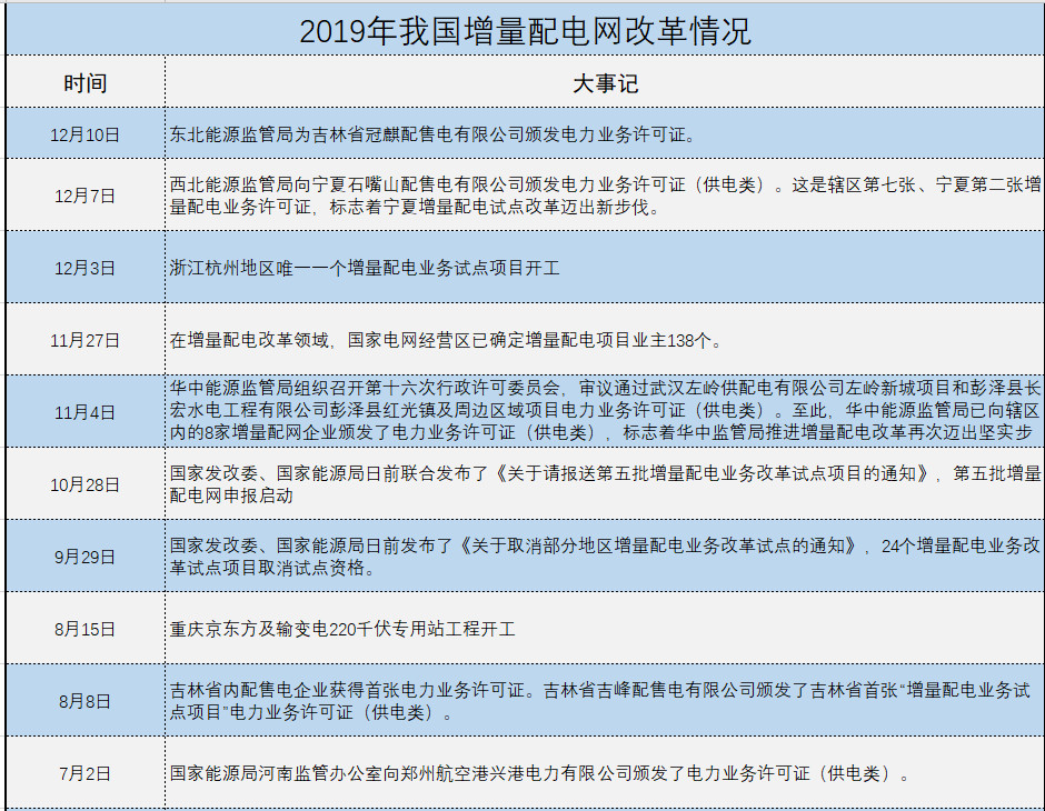 增量配電、輸配電價(jià)改革、交易中心股改……2019年我國(guó)電網(wǎng)側(cè)市場(chǎng)化改革的趨勢(shì)與走向