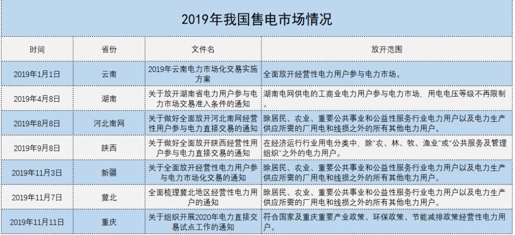 增量配電、輸配電價(jià)改革、交易中心股改……2019年我國(guó)電網(wǎng)側(cè)市場(chǎng)化改革的趨勢(shì)與走向