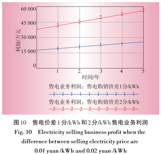 售電業(yè)務放開對電網(wǎng)企業(yè)的影響分析