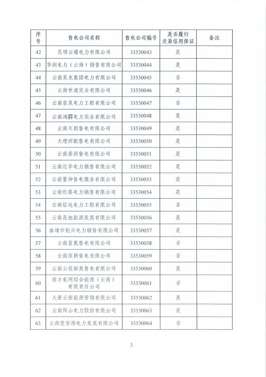 昆明售電公司注冊共143家，截止2020年1月昆明電力交易中心公布