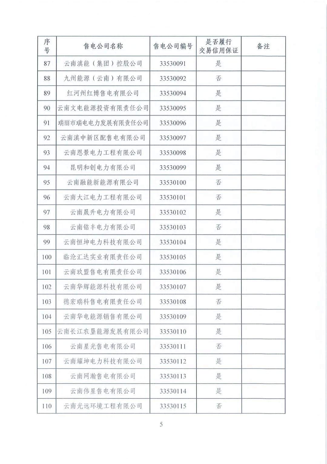 昆明售電公司注冊共143家，截止2020年1月昆明電力交易中心公布
