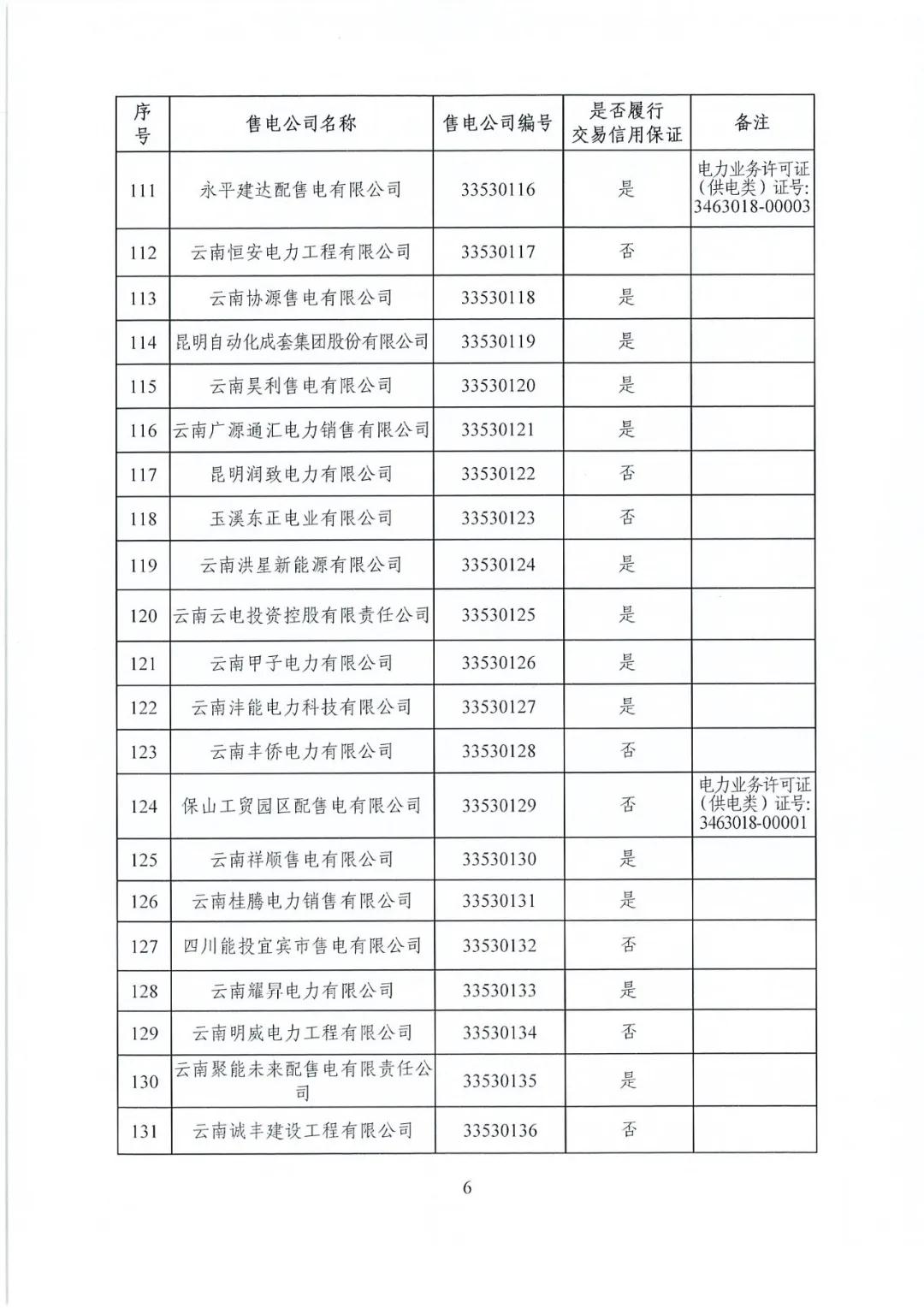 昆明售電公司注冊共143家，截止2020年1月昆明電力交易中心公布
