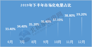  電力用戶趨于小型化 售電公司價(jià)值進(jìn)一步凸顯——2020年電力交易有何看點(diǎn)？