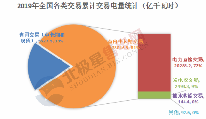  電力用戶趨于小型化 售電公司價(jià)值進(jìn)一步凸顯——2020年電力交易有何看點(diǎn)？