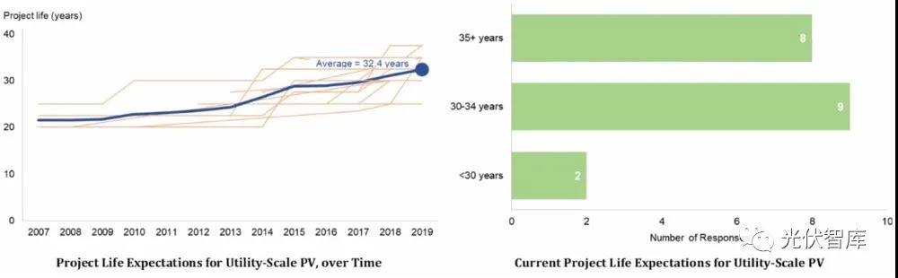 光伏電站的壽命真有25年？錯(cuò)！是32.5年！
