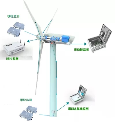 如何讓風(fēng)電機(jī)組更聰明、更智能？