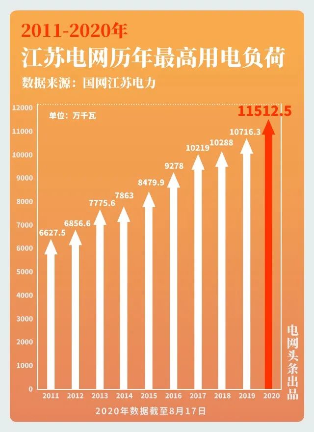 大電網(wǎng)如何“負(fù)重”而行？又將怎樣“舉重若輕”？大電網(wǎng)拿什么應(yīng)對(duì)大負(fù)荷？