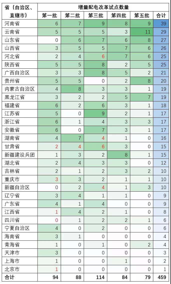 增量配電業(yè)務(wù)改革試點(diǎn)項目有多少個?數(shù)量匯總