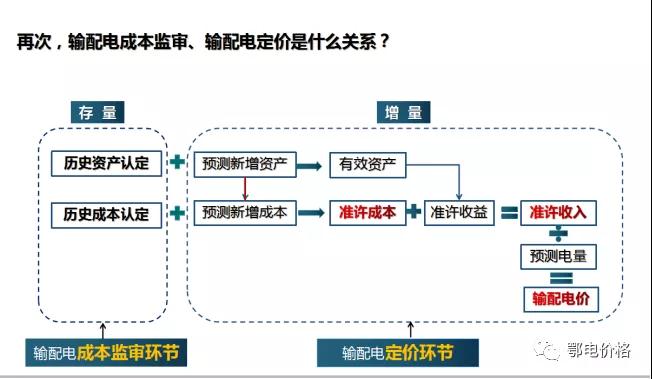 秒懂：輸配電價核定的流程與要義！