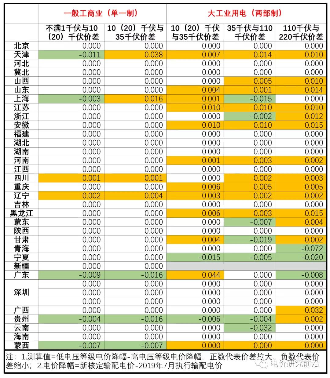 核定輸配電價(jià)出來(lái)了 不同電壓等級(jí)價(jià)差有何變化？