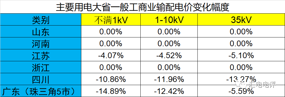 數(shù)據(jù)說話丨新一輪輸配電價(jià)取得了哪些突破？