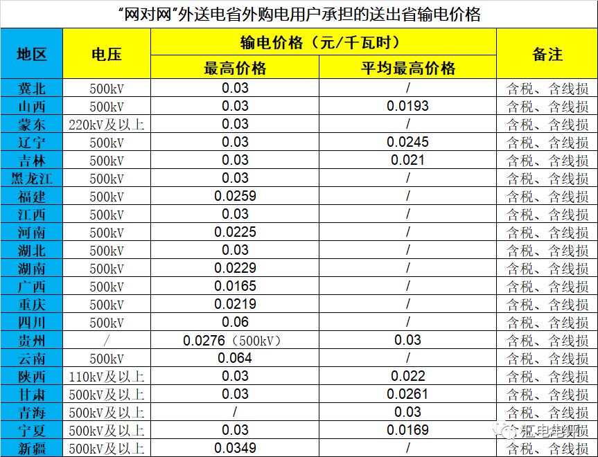 數(shù)據(jù)說話丨新一輪輸配電價(jià)取得了哪些突破？