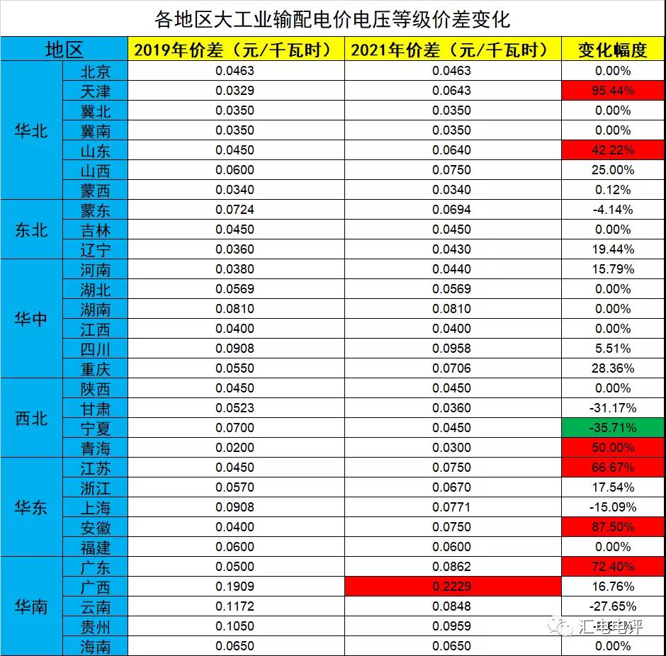 數(shù)據(jù)說話丨新一輪輸配電價(jià)取得了哪些突破？