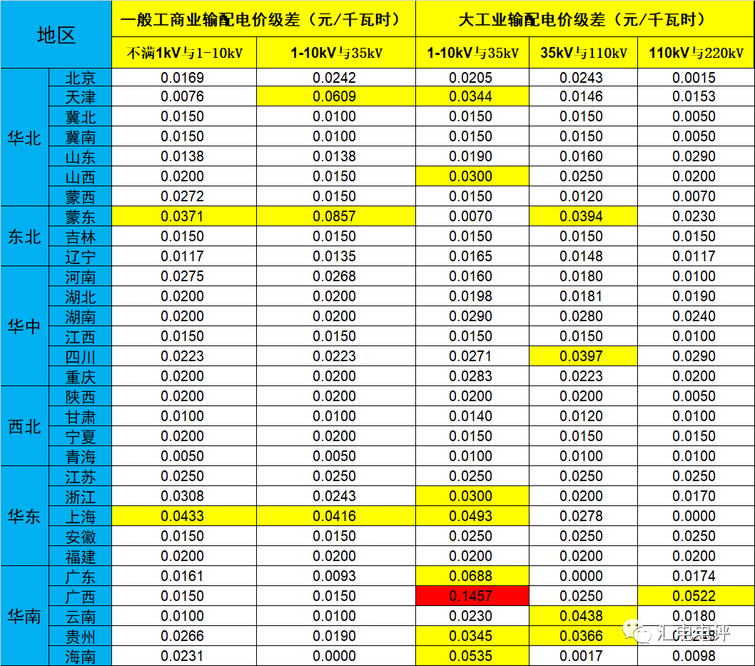 數(shù)據(jù)說話丨新一輪輸配電價(jià)取得了哪些突破？