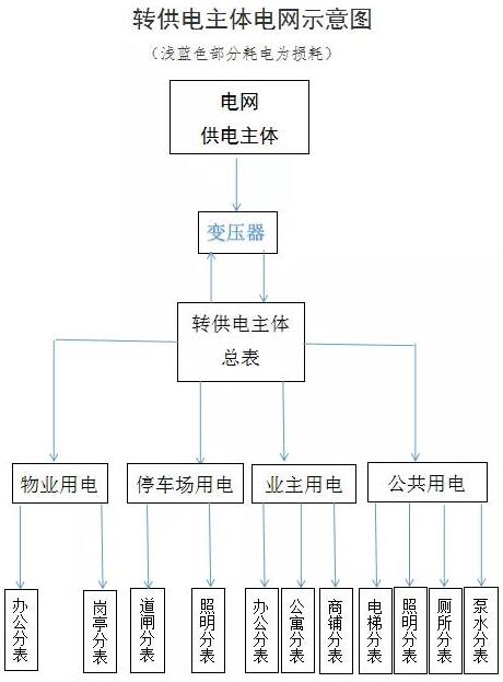 如何查處轉供電環(huán)節(jié)不合理的加價行為？