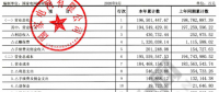 【重磅披露】國家電網(wǎng)前三季凈利不足200億，同比降幅仍超50%?。ǜ絿W(wǎng)利潤表）