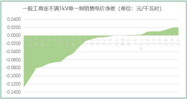 【電改新思維】 讓數(shù)據(jù)說(shuō)話，銷(xiāo)售電價(jià)如何影響增量配電業(yè)務(wù)試點(diǎn)