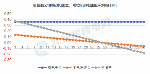 【電改新思維 七】增量配電網(wǎng)在配電價(jià)格核定時(shí)，當(dāng)心線損吃了你的蛋糕