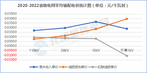 【電改新思維 七】增量配電網(wǎng)在配電價(jià)格核定時(shí)，當(dāng)心線損吃了你的蛋糕