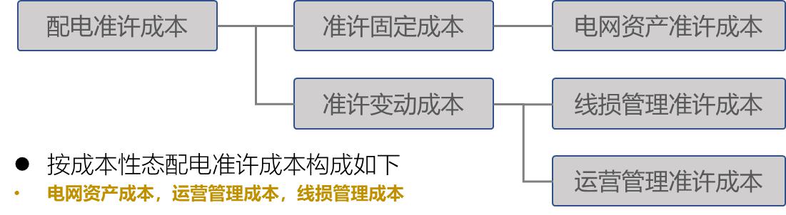 【電改新思維十二】增量配電市場，配電價格體系定價模型框架設(shè)計研究