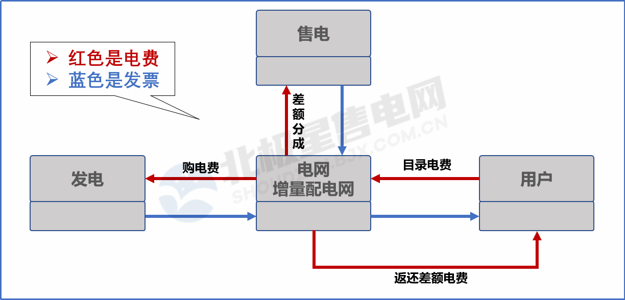 目錄電價“天花板”被捅破 對市場化電費(fèi)結(jié)算方式有何影響？