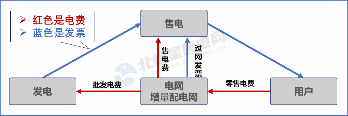 目錄電價“天花板”被捅破 對市場化電費(fèi)結(jié)算方式有何影響？