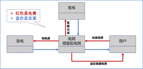 【電改新思維十七】目錄電價(jià)“天花板”被捅破，對市場化電費(fèi)結(jié)算方式有何影響？