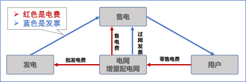 【電改新思維十七】目錄電價(jià)“天花板”被捅破，對市場化電費(fèi)結(jié)算方式有何影響？