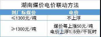“煤電聯(lián)動(dòng)”再擴(kuò)圍！多地明確2022年電價(jià)與煤價(jià)掛鉤聯(lián)動(dòng)
