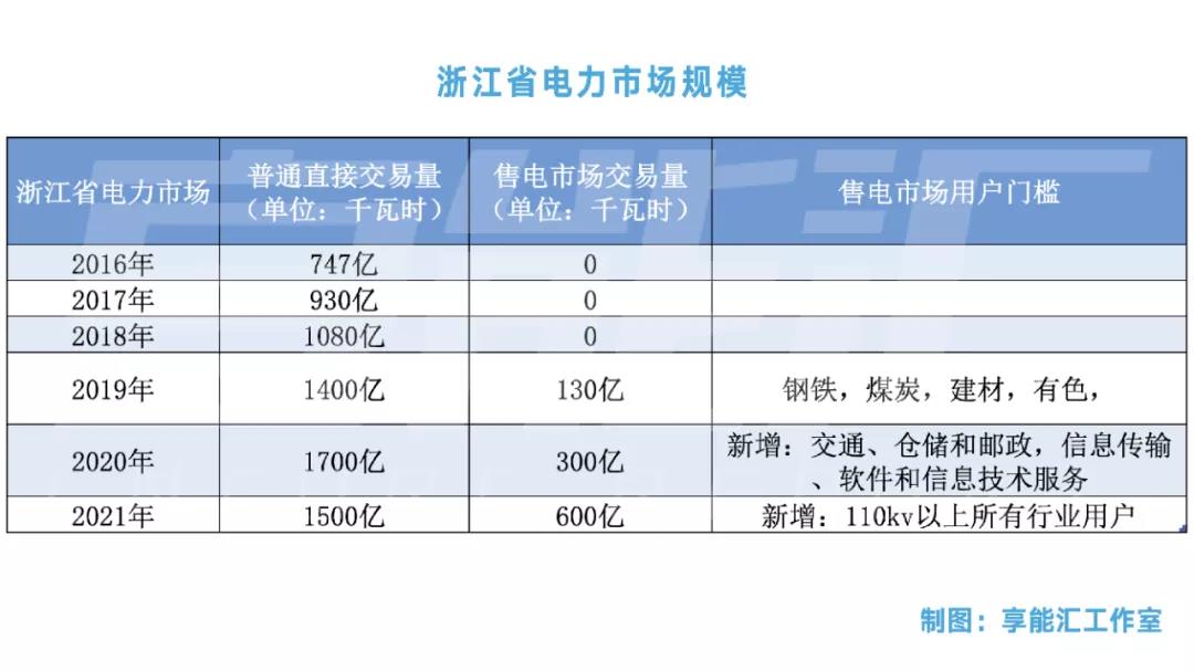 浙江“兜底”售電為何有人點贊有人不爽？