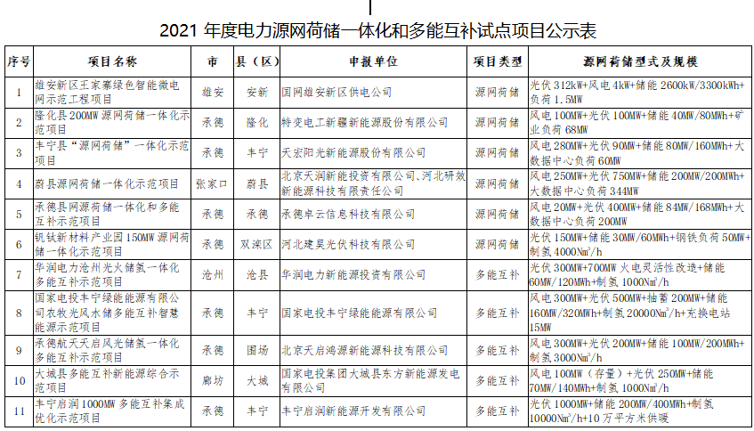 11個試點(diǎn)項(xiàng)目！河北省2021年度電力源網(wǎng)荷儲一體化和多能互補(bǔ)試點(diǎn)項(xiàng)目公示名單